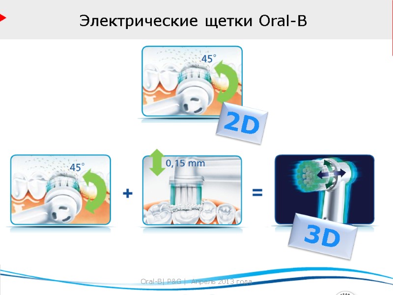 Название презентации | имя клиента |  xx МесяцГод Электрические щетки Oral-B 2D 3D